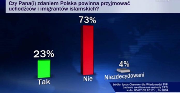 sondaż